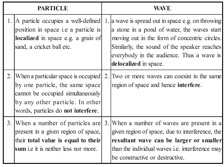 Difference Between Particle And Wave Homework Help Assignment Help 